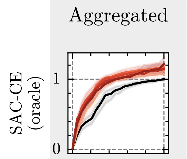 Diminishing Return of Value Expansion Methods